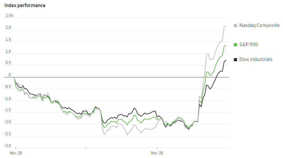 11月30日消息稱美聯儲加息步伐有望放緩，提振美股全線大漲 圖源華爾街日報