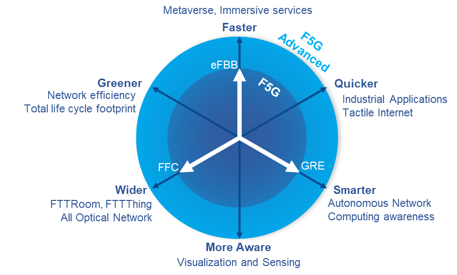 图3- F5G-Advanced的六个典型的维度：典型场景以及能力要求