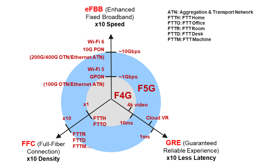 图2-F5G的三大特性