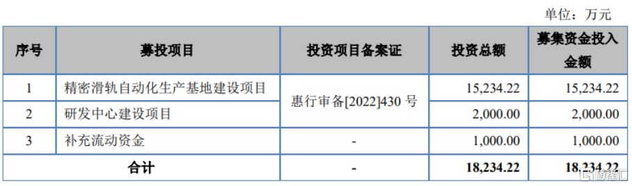 海达尔北交所上会，聚焦精密滑轨，资产负债率高于同行