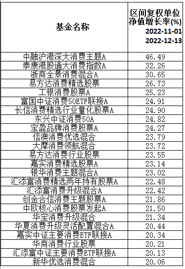 消费主题基金强势反弹 机构看好后续投资机会