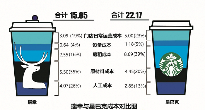瑞幸与星巴克单杯成本对比,图源国盛证券
