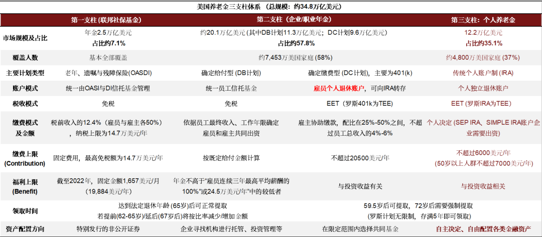 资料来源：《美国社会保障法》，中金公司研究部