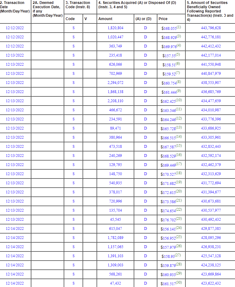 马斯克过去三天出售近2200万股特斯拉股票，价值34.81亿美元