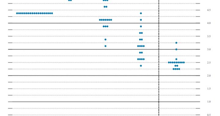 美联储暗示利率峰值将超5%，下调明年美国经济增速至0.5%