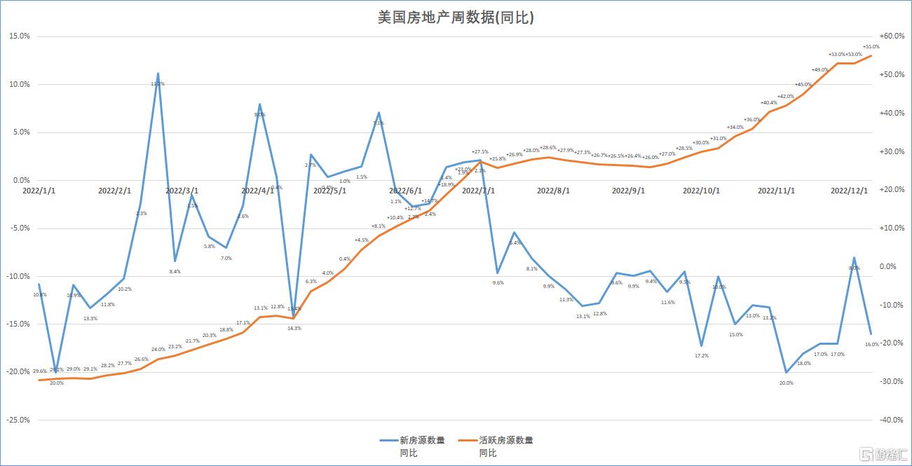 机构:美国房价同比增速近一年来首次降至个位数 活跃房源数量同比增加