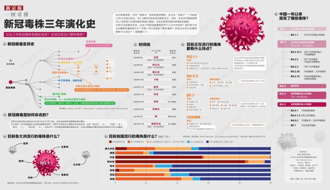 从阿尔法到奥密克戎，一图看懂新冠毒株三年演化史