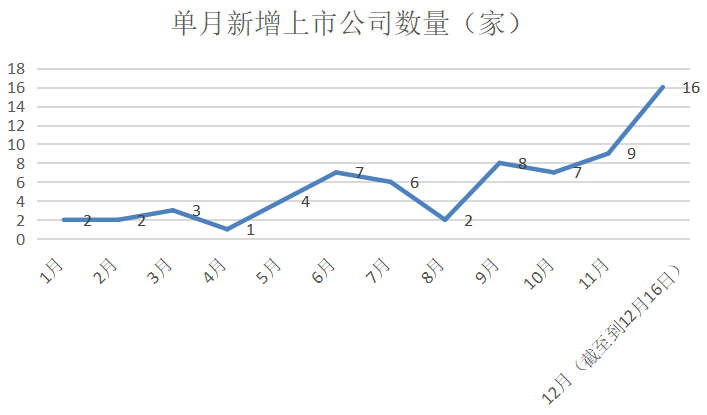 根据Wind数据，新京报记者制图