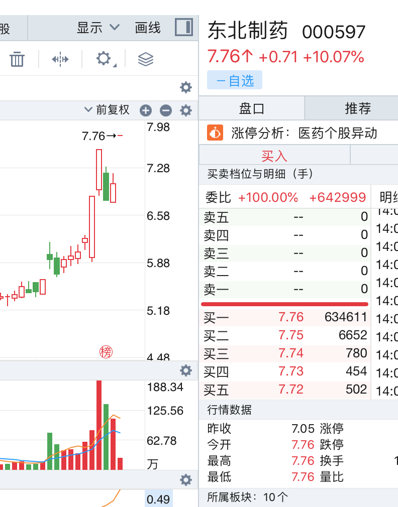 退烧药20片卖2元!东北制药被60万手买单封涨停,公司或被罚1.33亿