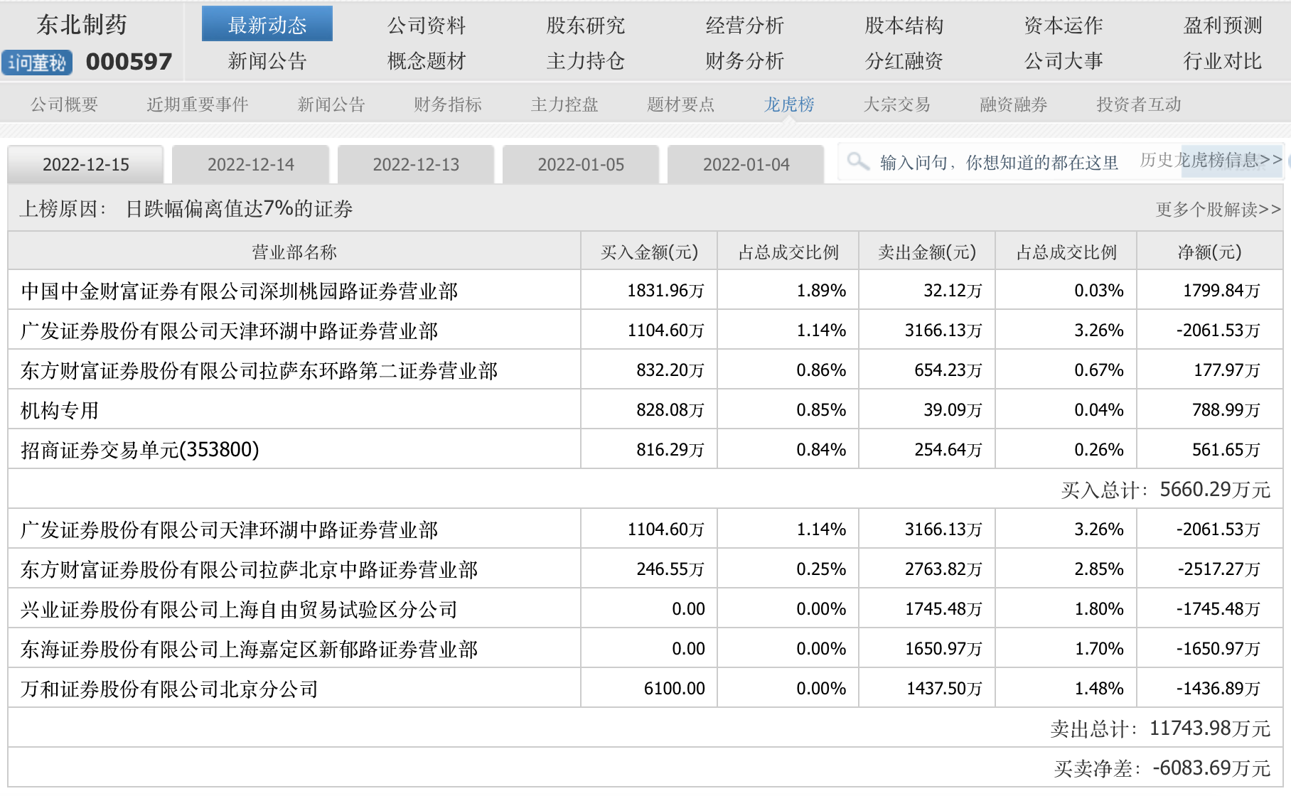 退烧药20片卖2元!东北制药被60万手买单封涨停,公司或被罚1.33亿