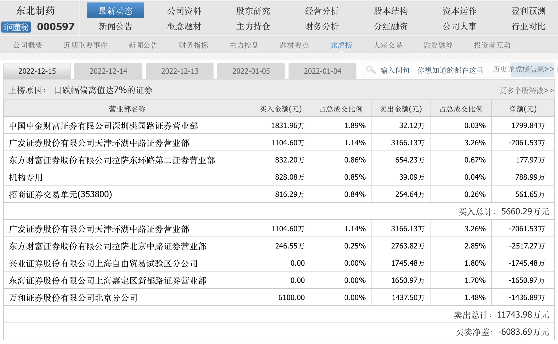 退烧药20片卖2元！东北制药被60万手买单封涨停，公司或被罚1.33亿