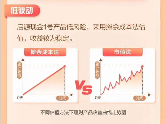 银行急推“低波”理财产品，摊余成本法靠谱吗？