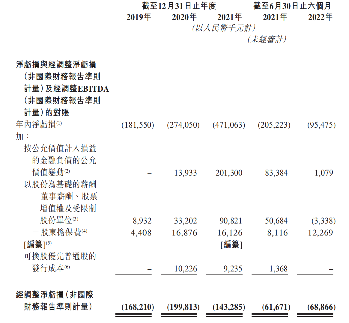 达势股份报告期内盈利情况 来源：达势股份聆讯后资料集