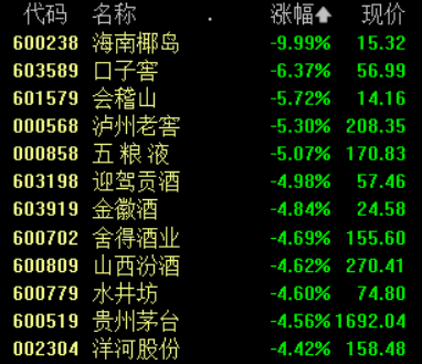 白酒股午后继续走低 泸州老窖、五粮液跌逾5% 机构称板块已迎来估值修复