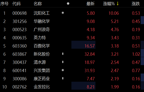 　　数据来源：Choice金融终端