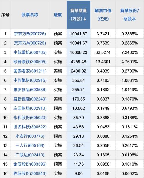 【限售解禁】中航机电 002013:并购重组事项将上会 21日起停牌【停