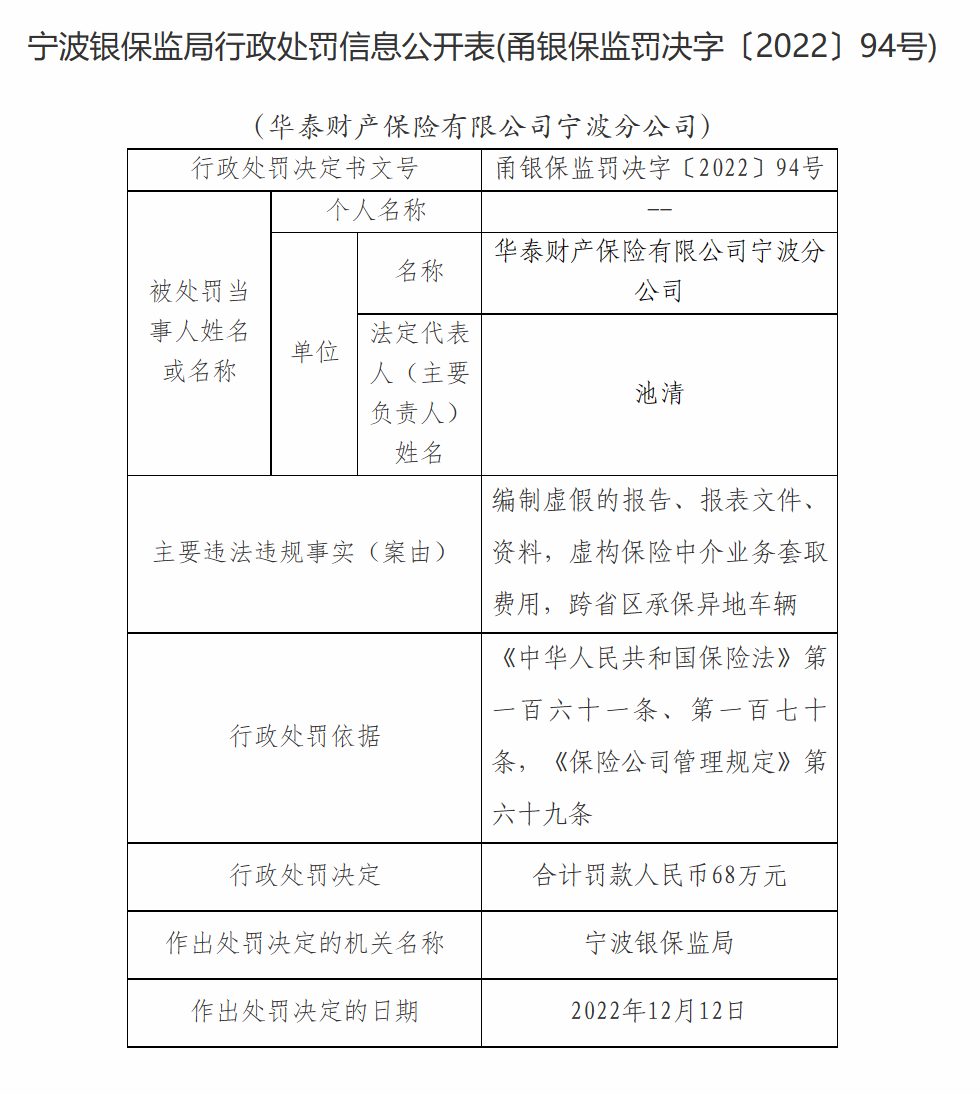 编制虚假资料、虚构保险中介业务套取费用、跨省区承保异地车辆 华泰财险宁波分公司被罚68万