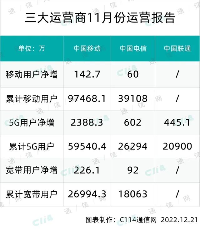 中国联通：三大运营商11月份成绩单单月5G用户净增量创新高