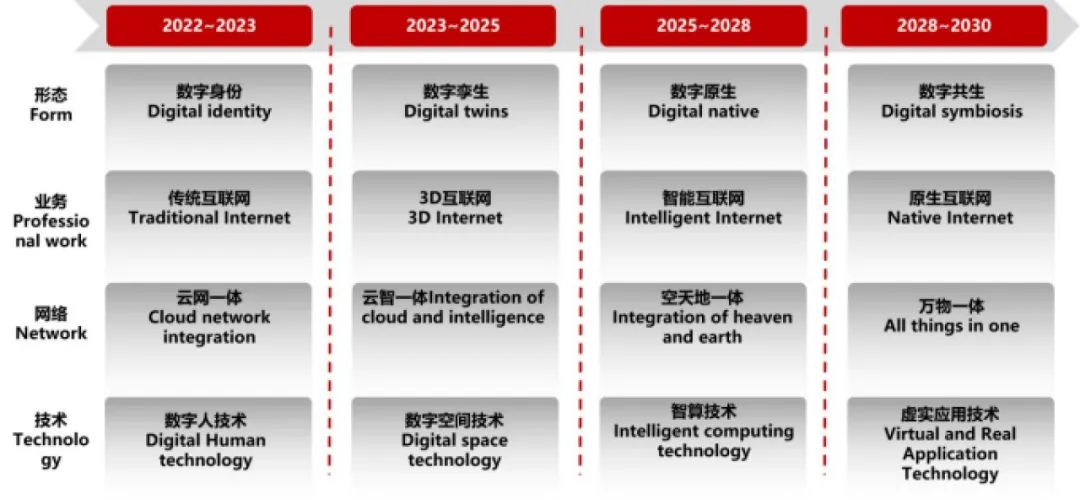 中国联通对元宇宙未来演进路径的预判