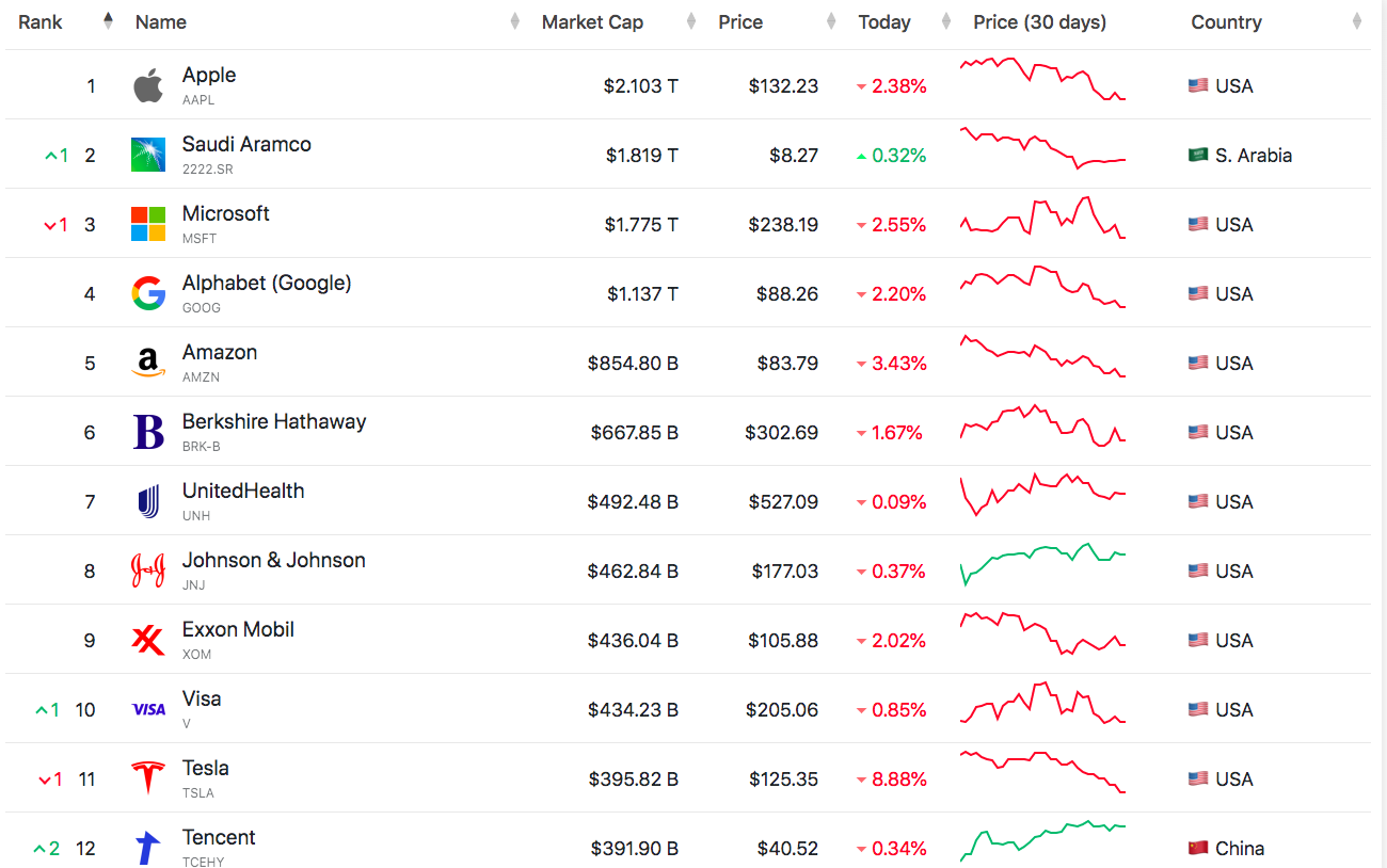 特斯拉已跌出全球上市公司市值前10名，图片来自CompaniesMarketCap