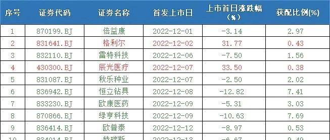 港股最近上市新股表现