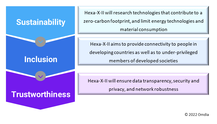 图1：Hexa-X-II优先领域。来源：Omdia。