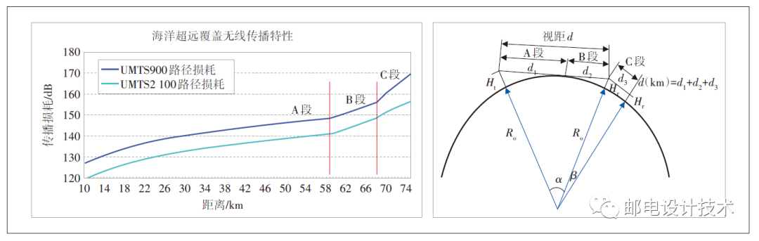 图2 海洋超远覆盖无线传播特性及海面