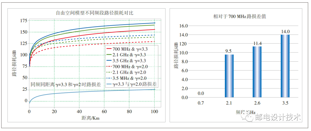 图1 不同频段相对于700 MHz的路损差值