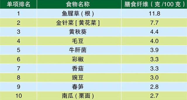 蔬菜榜单/图源中国营养学会