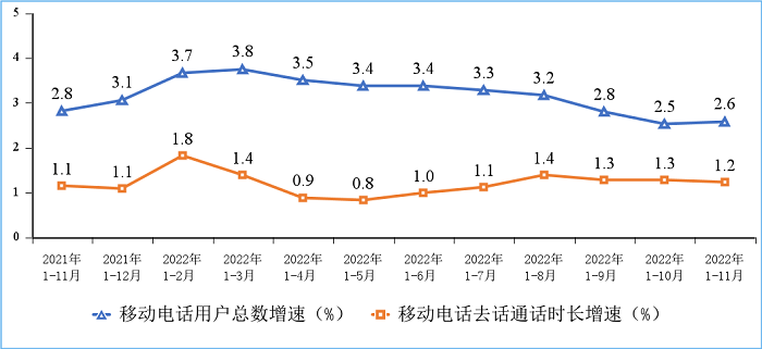 图7 移动电话用户增速和通话时长增速情况