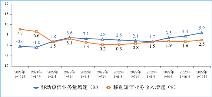 图8移动短信业务量和收入同比增长情况