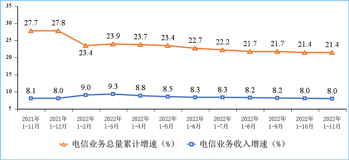 图1 电信业务收入和电信业务总量累计增速