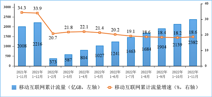 图5移动互联网累计接入流量及增速情况