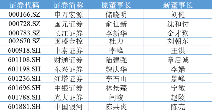 券业年末再迎换帅高峰,今年11家上市券商掌舵人变更