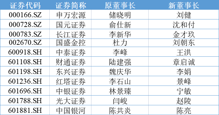 券业年末再迎换帅高峰，今年11家上市券商掌舵人变更