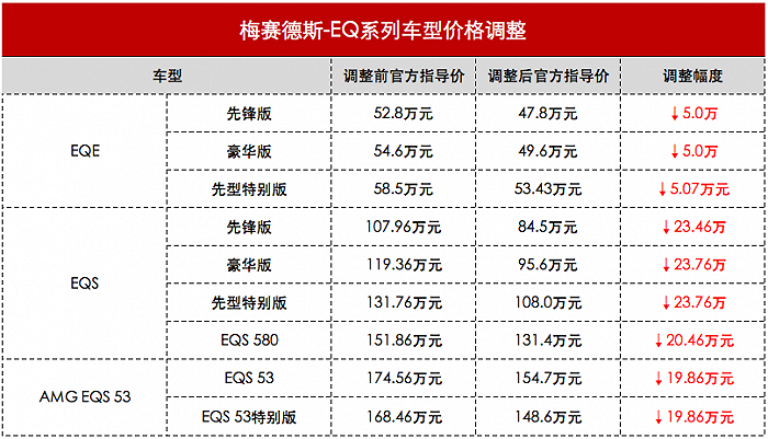 降价了还是卖不动，奔驰EQ系列到底怎么了？