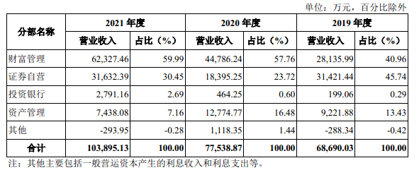 华宝证券IPO ：2021年营收刚破10亿元 传统经纪业务占比仍较大