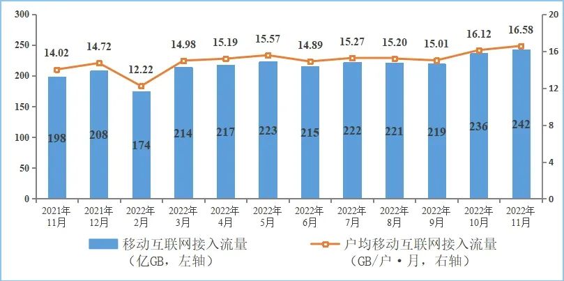 图6移动互联网接入月流量及户均流量（DOU）情况