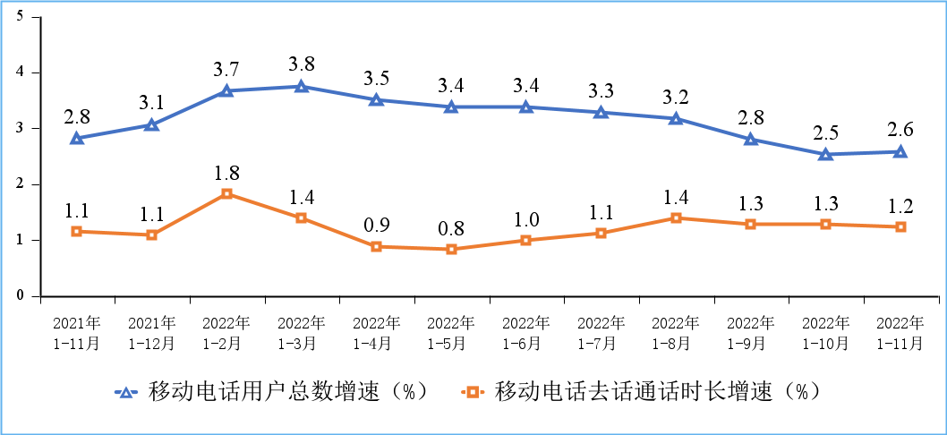 图7 移动电话用户增速和通话时长增速情况