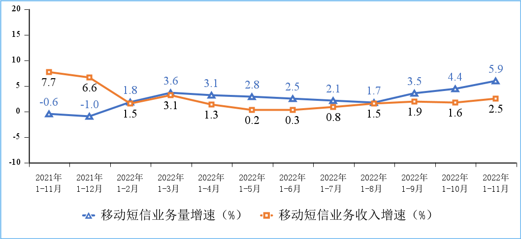 图8 移动短信业务量和收入同比增长情况