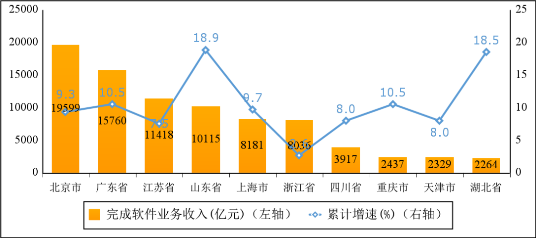 图6 2022年1—11月份软件业务收入前十省市增长情况