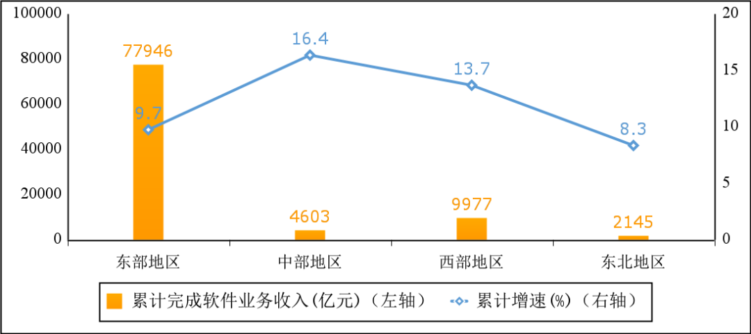 图5 2022年1—11月份软件业分地区收入增长情况