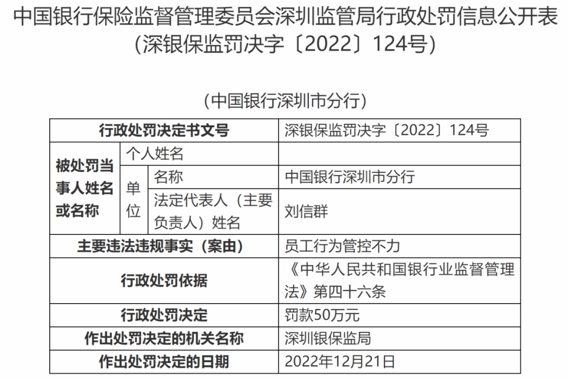 中国银行深圳市分行被罚50万元，员工行为管控不力