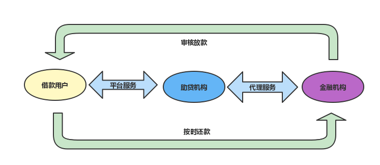 合规进行时，助贷机构信飞科技布局小贷牌照