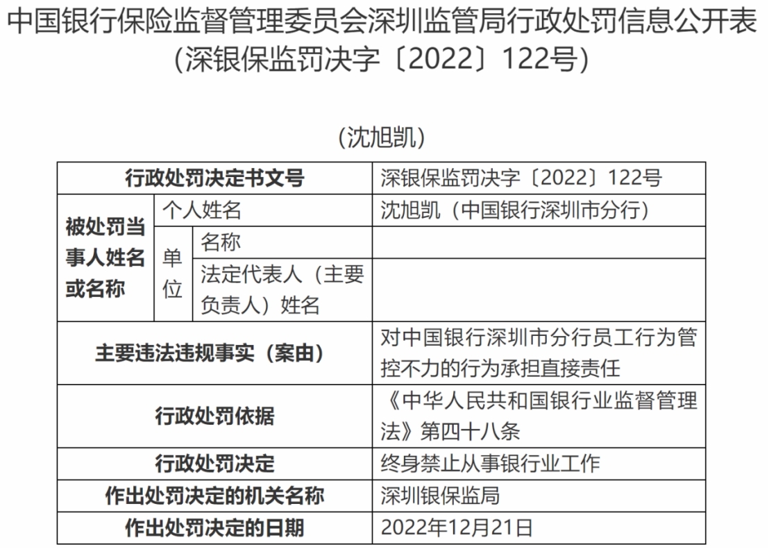 中国银行深圳市分行被罚50万元，员工行为管控不力