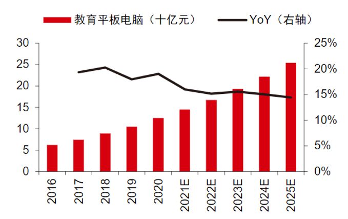 教育平板收入规模及预测。图源：中信证卷