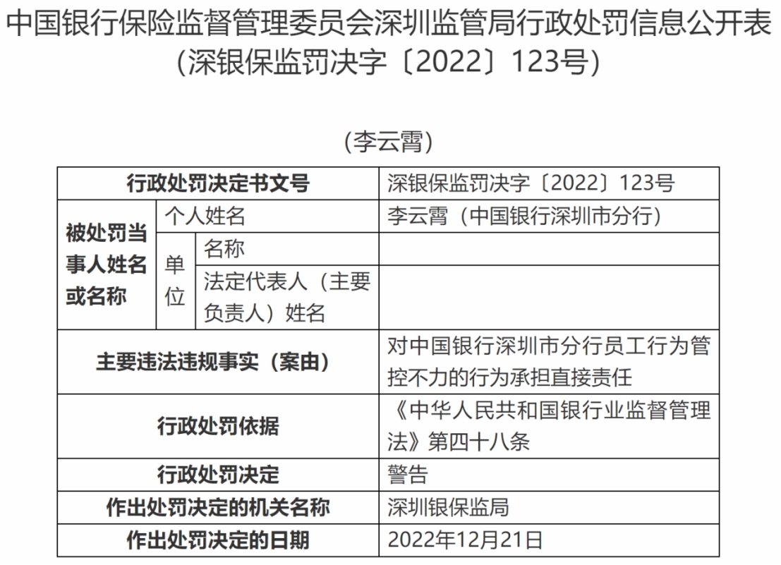中国银行深圳市分行被罚50万元，员工行为管控不力
