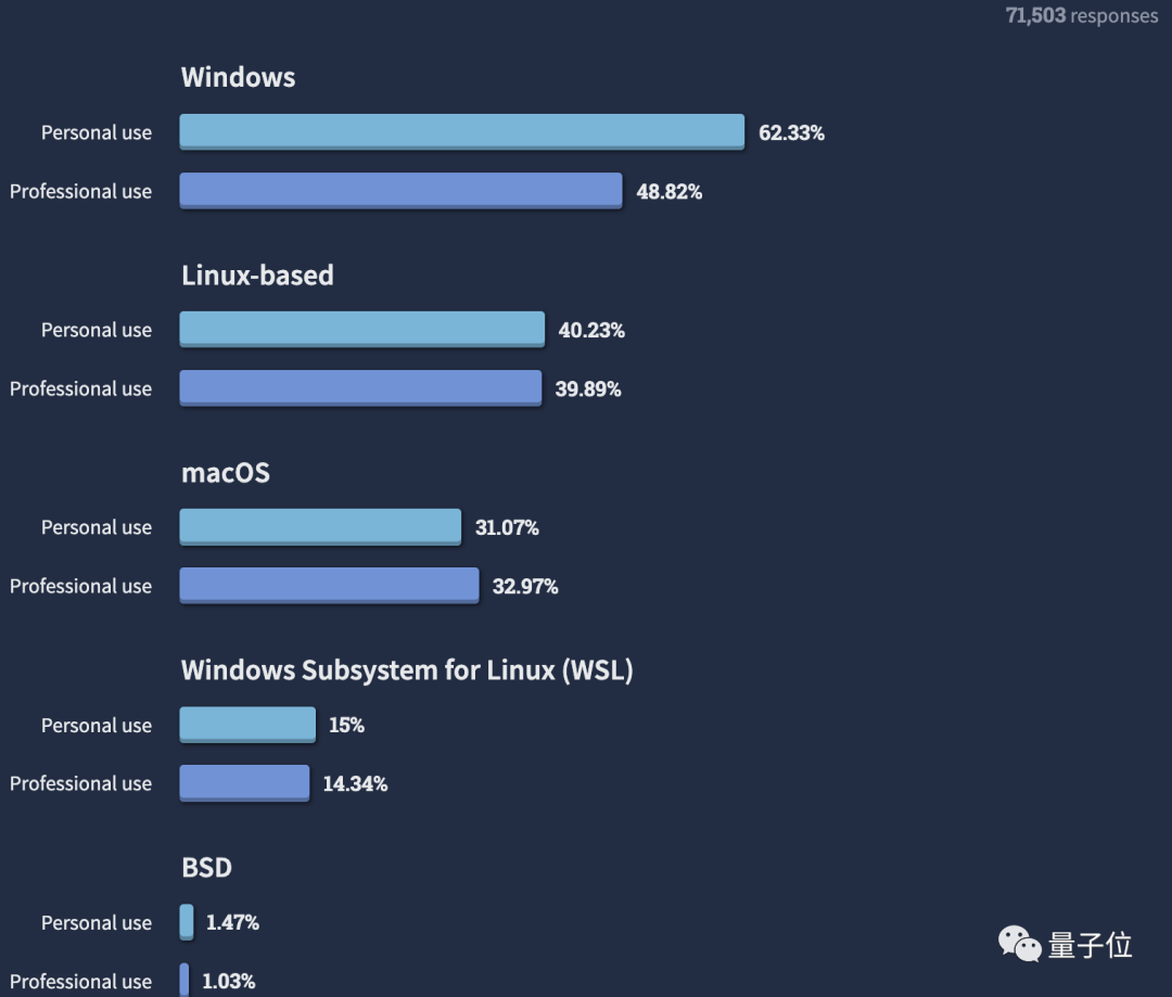 Linux赢了！2022年开发者使用率已达40%，甩macOS一大截｜Stack Overflow__财经头条