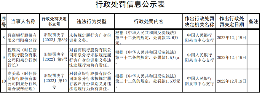 晋商银行阳泉分行被罚23.6万元，未按规定履行客户身份识别义务