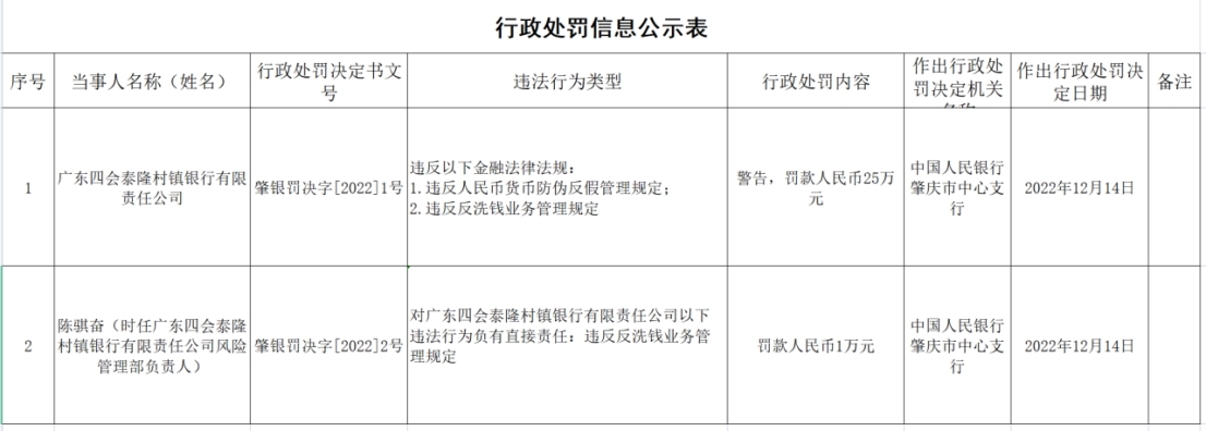 广东四会泰隆村镇银行违法被罚25万元,大股东为泰隆商业银行